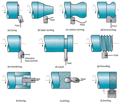 lathe operations with diagrams